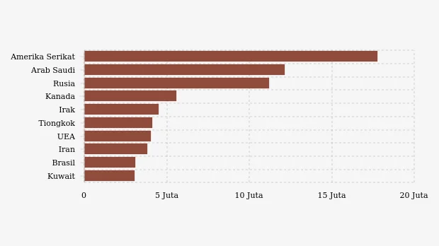 Negara dengan Industri Minyak